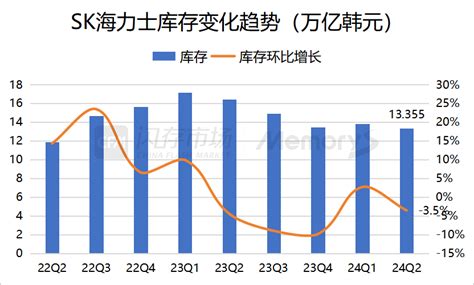 Sk海力士已填平去年营业亏损，q2业绩重返巅峰！ Cfm分析 Cfm闪存市场