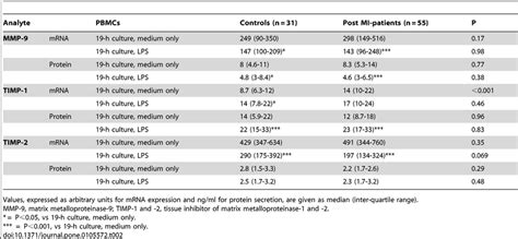 Mrna Expression And Protein Secretion Of Mmp Timp And In Pbmcs