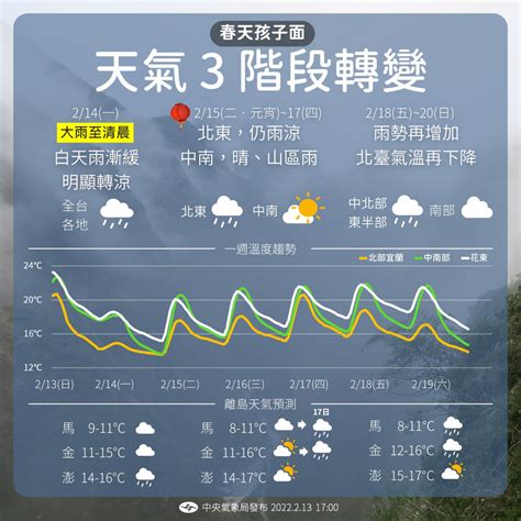 一張圖看本周天氣 氣象局：3段式變化 蕃新聞