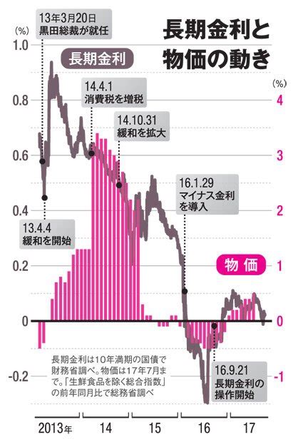 写真・図版（1枚目） 日銀の金融緩和 こっそり「出口」へ Aera Dot アエラドット