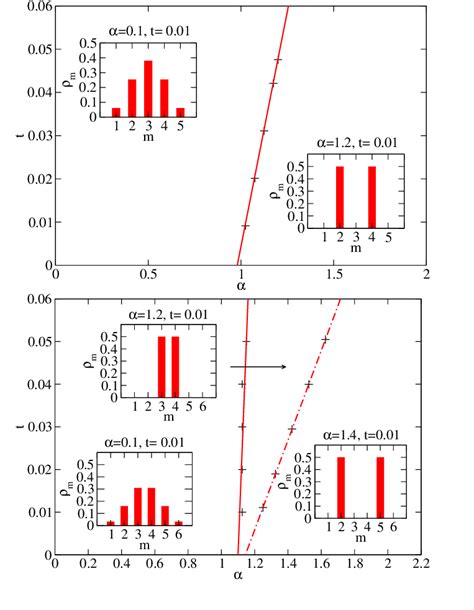 10: Phase diagram of the model for M = 5 (top) and M = 6 (bottom)... | Download Scientific Diagram