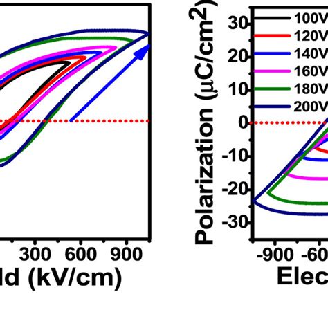 Ferroelectric Hysteresis P E Loops Of The Thick Films Of Pzt Films At Download Scientific