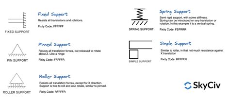 Types of Supports in Structural Analysis | SkyCiv