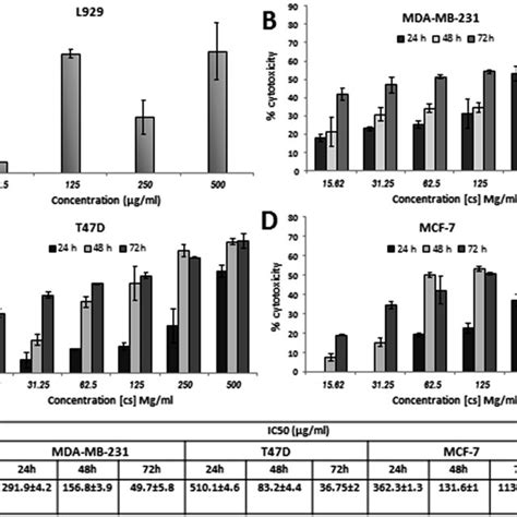 Cs Cytotoxicity On A L929 B Mda Mb 231 C T47d D Mcf 7 Cells As Download Scientific