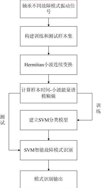 滚动轴承故障模式识别及状态监测的特征向量提取方法与流程 2