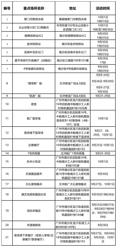 10月2日广州市新冠肺炎疫情情况，到过这些场所的人员，请立即报备！ 澎湃号·媒体 澎湃新闻 The Paper