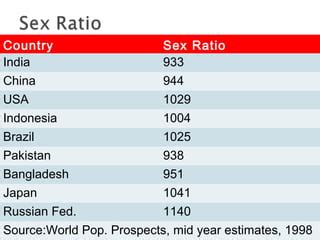 Sex Ratio PPT