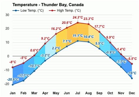 Yearly & Monthly weather - Thunder Bay, Canada