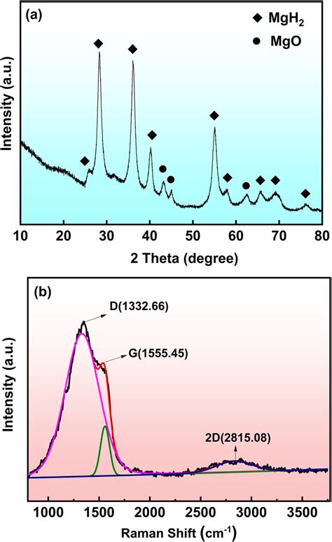 A Xrd Pattern And B Raman Spectra Of The As Synthesized Mgh Ccpa