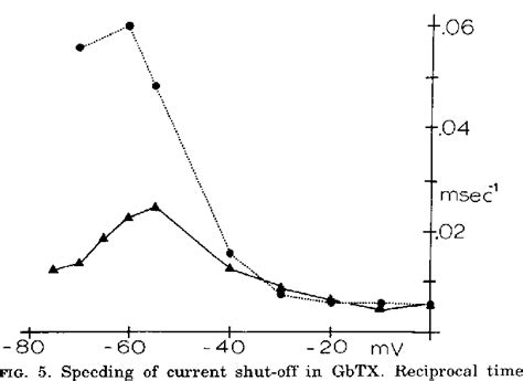 Figure 5 from How Gymnodinium breve red tide toxin(s) produces repetitive firing in squid axons ...