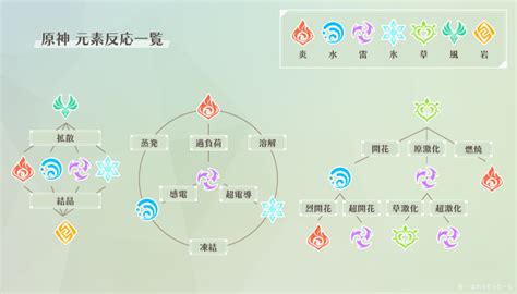 【原神】元素熟知とは？スメールキャラを使うなら知っておきたい元素反応について いまからむったーん