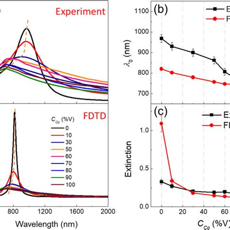 Experimental And FDTD Calculated FR Spectra Of CNTAs The Prominent