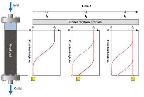 Experiment 6 Adsorption Proctech 2ce3 Lab Manual