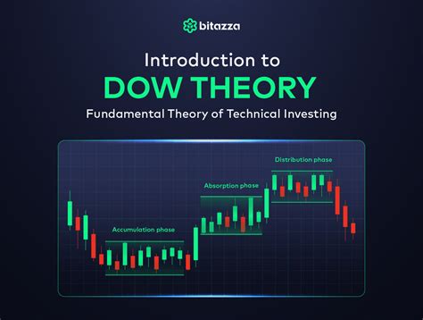 Introduction To Dow Theory Fundamental Theory Of Technical Investing