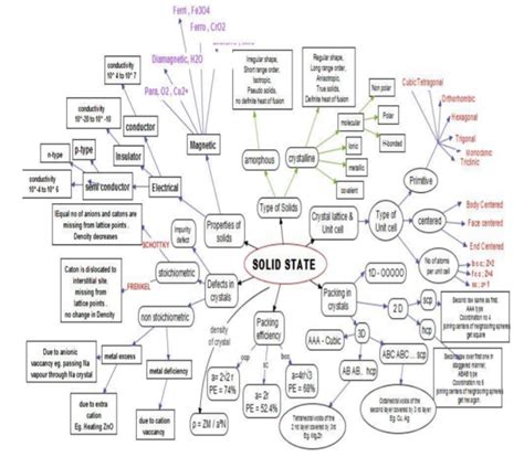 Compound Concept Map