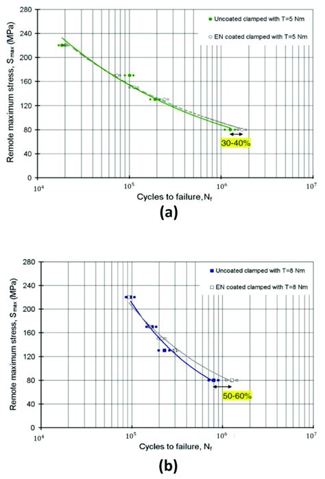 S N Curves For Uncoated And Coated Al T Bolted Joint Specimens