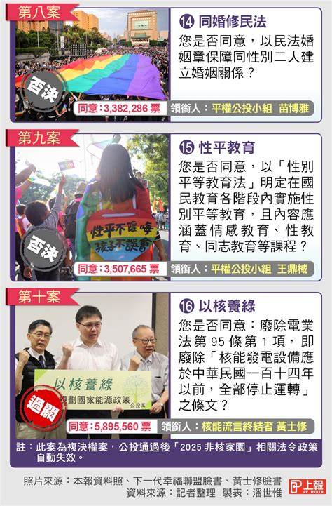 【公投結果揭曉】國民黨及反同7案全數過關 東奧正名及婚平敗北 上報 焦點