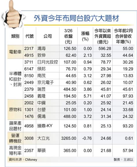 外資買台股 朝六方向抄底 財經 工商時報