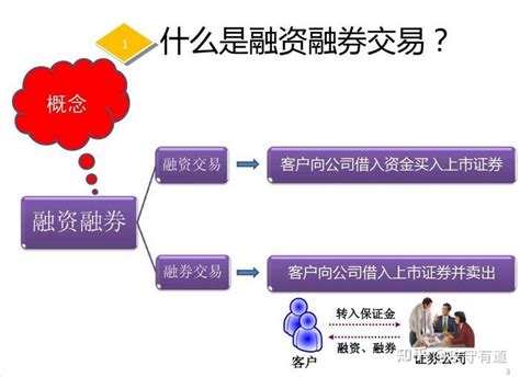 融资融券开通条件是啥？融资融券利率最低是多少？ 知乎