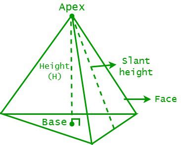 Volume of a Pyramid Formula - GeeksforGeeks