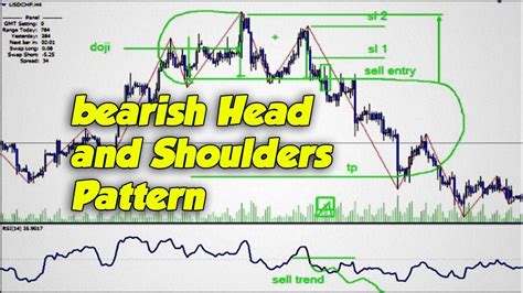 How To Trade The Bearish Head And Shoulders Pattern In Best Forex Reverse Head And Shoulders