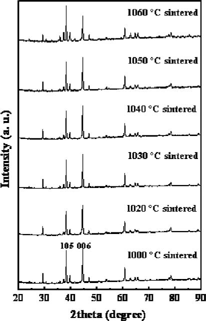 Figure 4 From Influence Of Ce Content On The Rectangularity Of