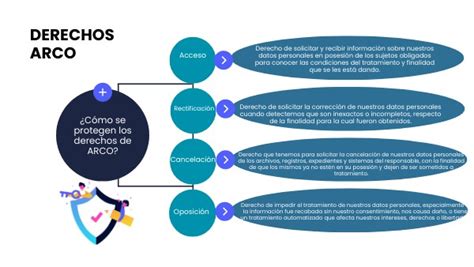 Derechos ARCO