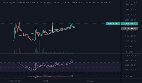 Frge Stock Price And Chart — Nysefrge — Tradingview