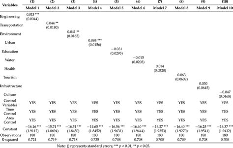 Impact of the annual number of new PPP projects of different types on... | Download Scientific ...