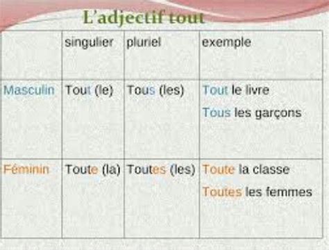 Chapter 8- a small comparison between "tout, toute, tous and toutes ...