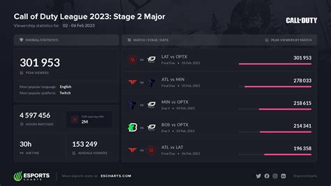 Dexerto Esports On Twitter The CDL2023 Major II Event Peaked At