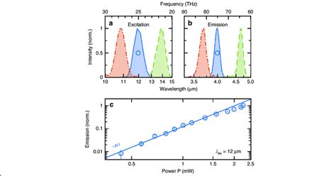 Third Harmonic Emission Spectra And Nonlinear Power Dependence A The