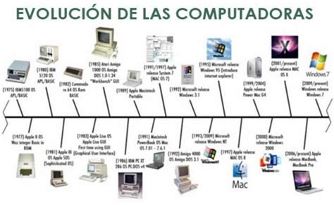 Linea De Tiempo De La Historia De La Computadora Brainlylat Images