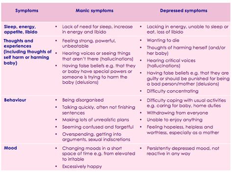 Symptoms of puerperal psychosis - COPE