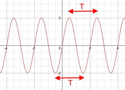 Oscillation: Definition, Theory & Equation | Study.com