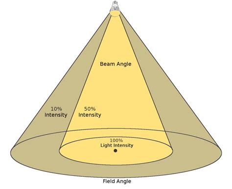 LED Beam Angle Guide » Beam Angle Calculator - LampHQ