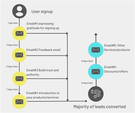 How To Write An Email Nurture Sequence SafeMailer