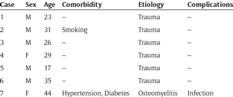 Relation Between Patients Sex Age Etiology Of Injuries And