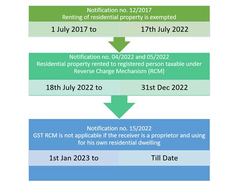 Gst On Renting Of Residential Property