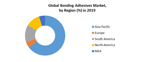 Global Bonding Adhesives Market Is Expected To Surpass Us Xx Million