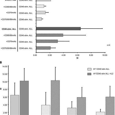 Cd27 Expression After T Cell Activation Virus Specific Clones Were