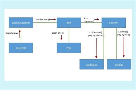 Revue Des 14 Types De Diagrammes Uml Explications Avec Des Exemples