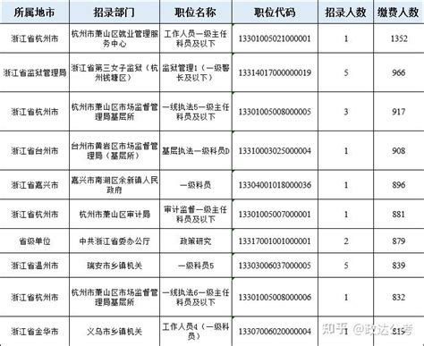 2023浙江省考最终超28万人缴费最热职位1352 1 知乎