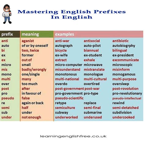 Power Of Prefixes Enhancing English Vocabulary