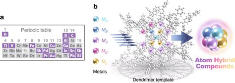 Template Synthesis Of Multimetallic Sub Nanoclusters A Metal Elements