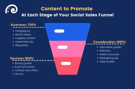 How To Integrate Social Media Throughout Your Sales Funnel Oktopost