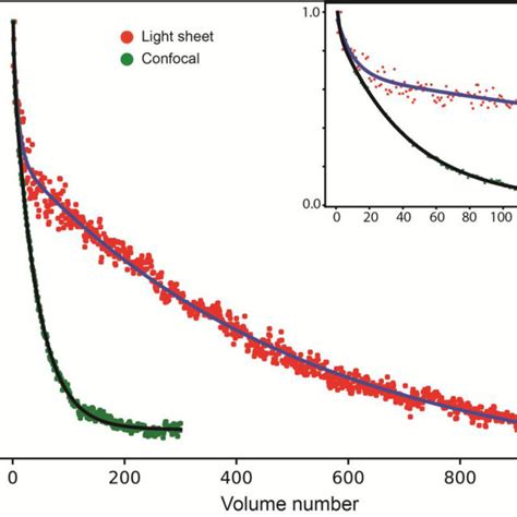 Comparison Of Photobleaching Observed With A Spinning Disk Confocal