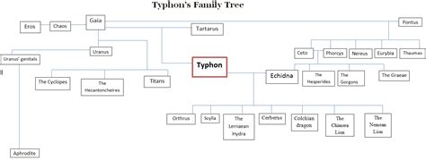 Typhon and Echidna in Greek Mythology - World History Edu