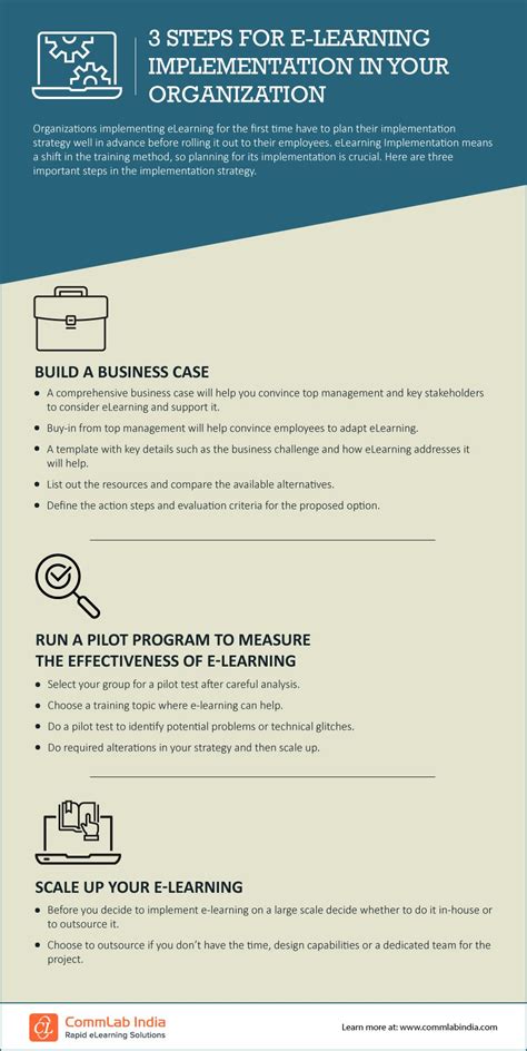 3 Steps For Implementing ELearning In Your Organization Infographic