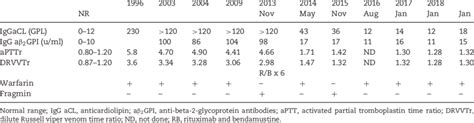 Evolution Of The Antiphospholipid Antibody Profile Download